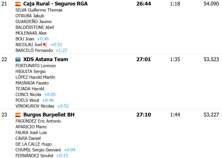 Volta a España 2025: João Almeida comanda e UAE Emirates vence a 5ª etapa, Jonas Vingegaard retoma a liderança, confira os resultados e a chegada 16 girodociclismo.com.br volta a espana 2025 resultados da 5a etapa vence contrarrelogio confira os resultados e a chegada image 30