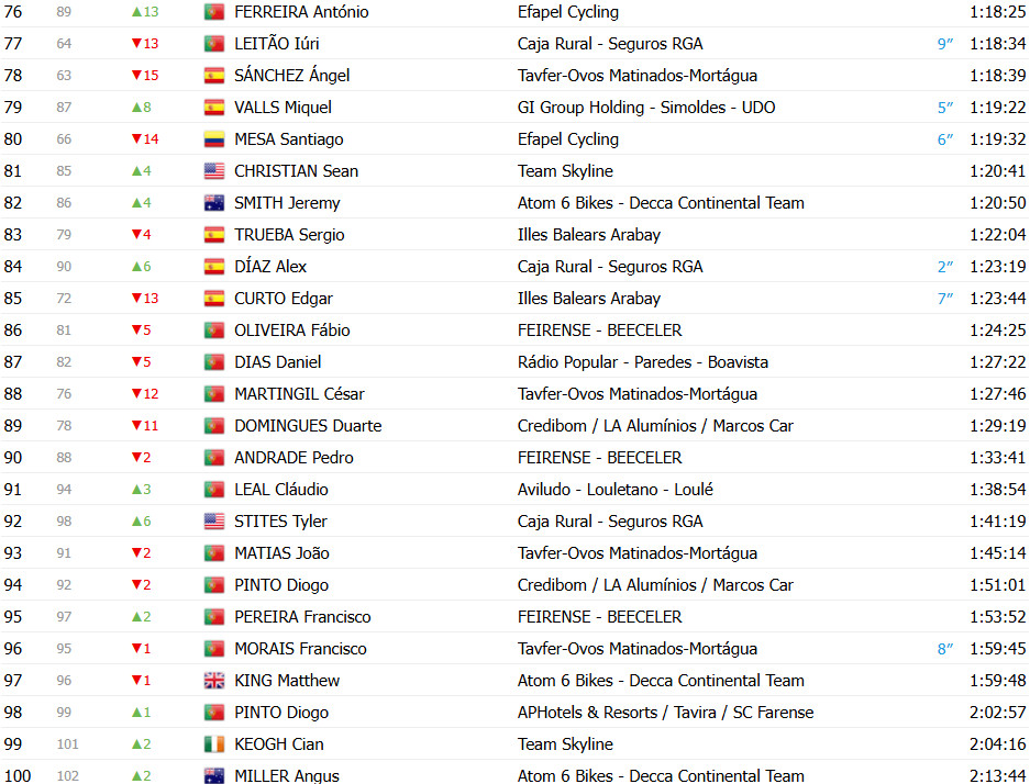 Volta a Portugal 2025: Brady Gilmore repete a dose e vence a 6ª etapa, Artem Nych mantém a liderança, confira os resultados e a chegada 12 girodociclismo.com.br volta a portugal 2025 brady gilmore repete a dose e vence a 6a etapa artem nych mantem a lideranca confira os resultados e a chegada image 11