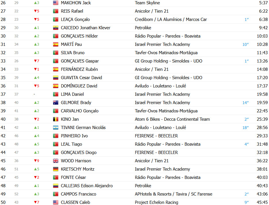 Volta a Portugal 2025: Brady Gilmore repete a dose e vence a 6ª etapa, Artem Nych mantém a liderança, confira os resultados e a chegada 10 girodociclismo.com.br volta a portugal 2025 brady gilmore repete a dose e vence a 6a etapa artem nych mantem a lideranca confira os resultados e a chegada image 7