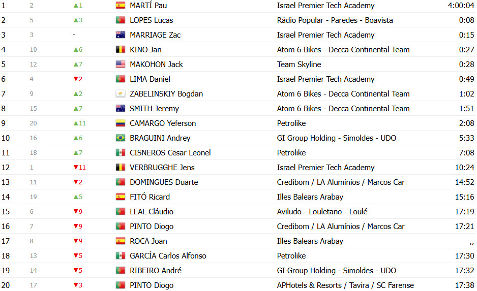 girodociclismo.com.br volta a portugal 2025 classificacao geral apos a 1a etapa rafael reis mantem a lideranca confira as classificacoes completas image 13