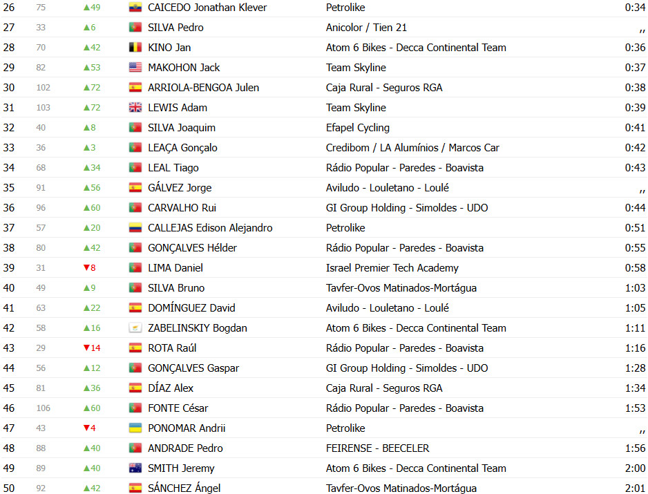 girodociclismo.com.br volta a portugal 2025 classificacao geral apos a 1a etapa rafael reis mantem a lideranca confira as classificacoes completas image 3