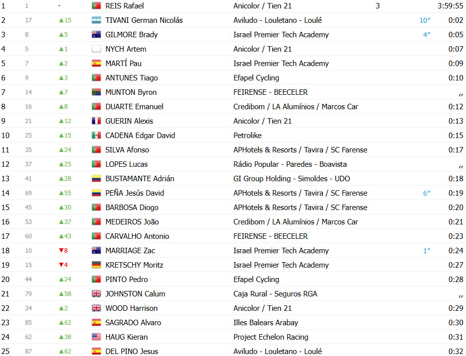 girodociclismo.com.br volta a portugal 2025 classificacao geral apos a 1a etapa rafael reis mantem a lideranca confira as classificacoes completas image