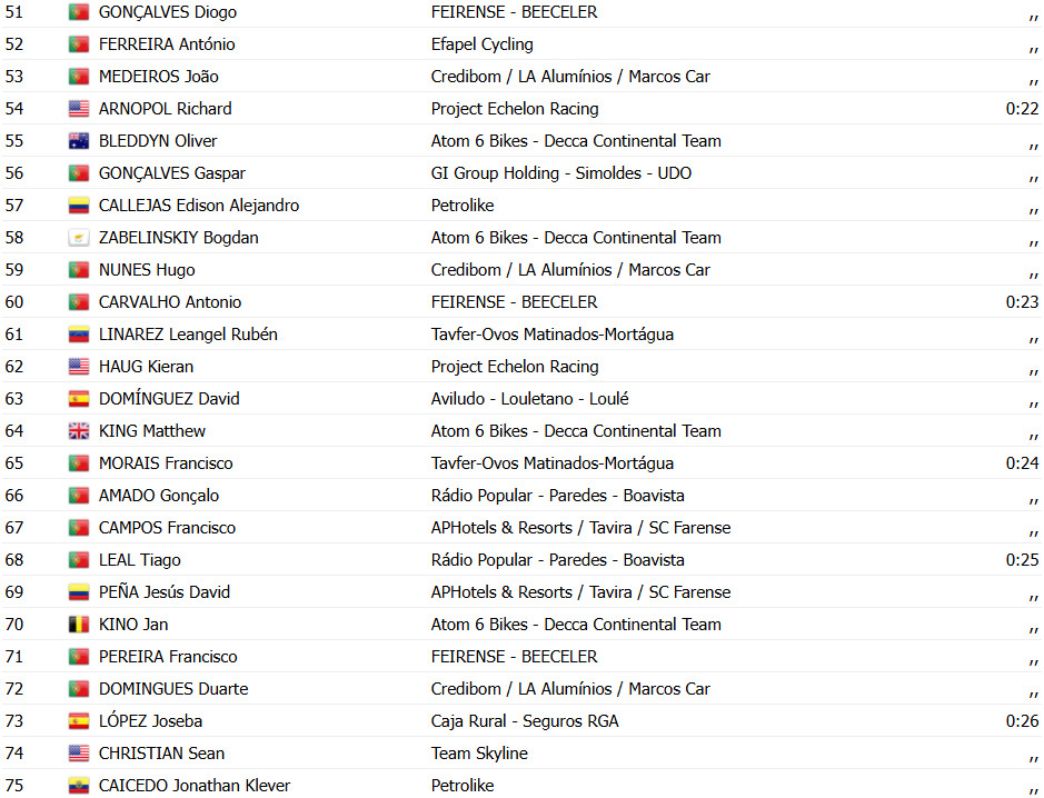 girodociclismo.com.br volta a portugal 2025 classificacao geral apos o prologo rafael reis e o 1o lider confira as classificacoes completas image 5