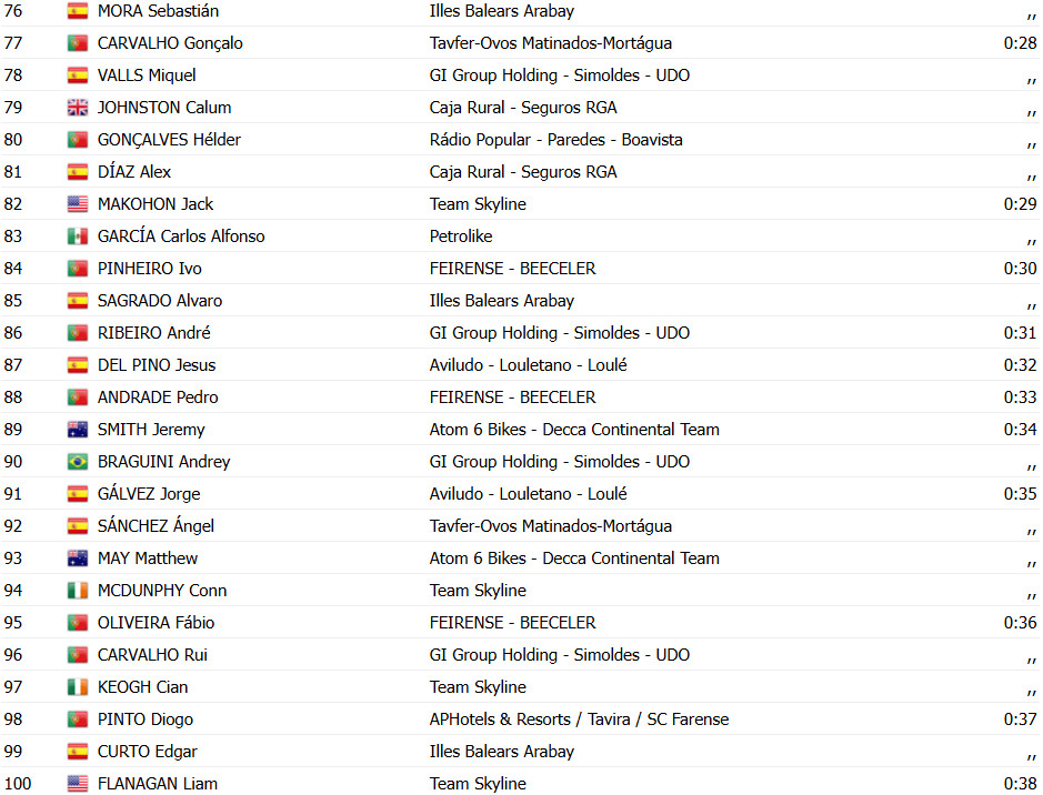 girodociclismo.com.br volta a portugal 2025 classificacao geral apos o prologo rafael reis e o 1o lider confira as classificacoes completas image 7