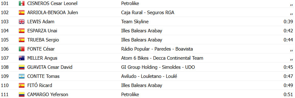 girodociclismo.com.br volta a portugal 2025 classificacao geral apos o prologo rafael reis e o 1o lider confira as classificacoes completas image 8