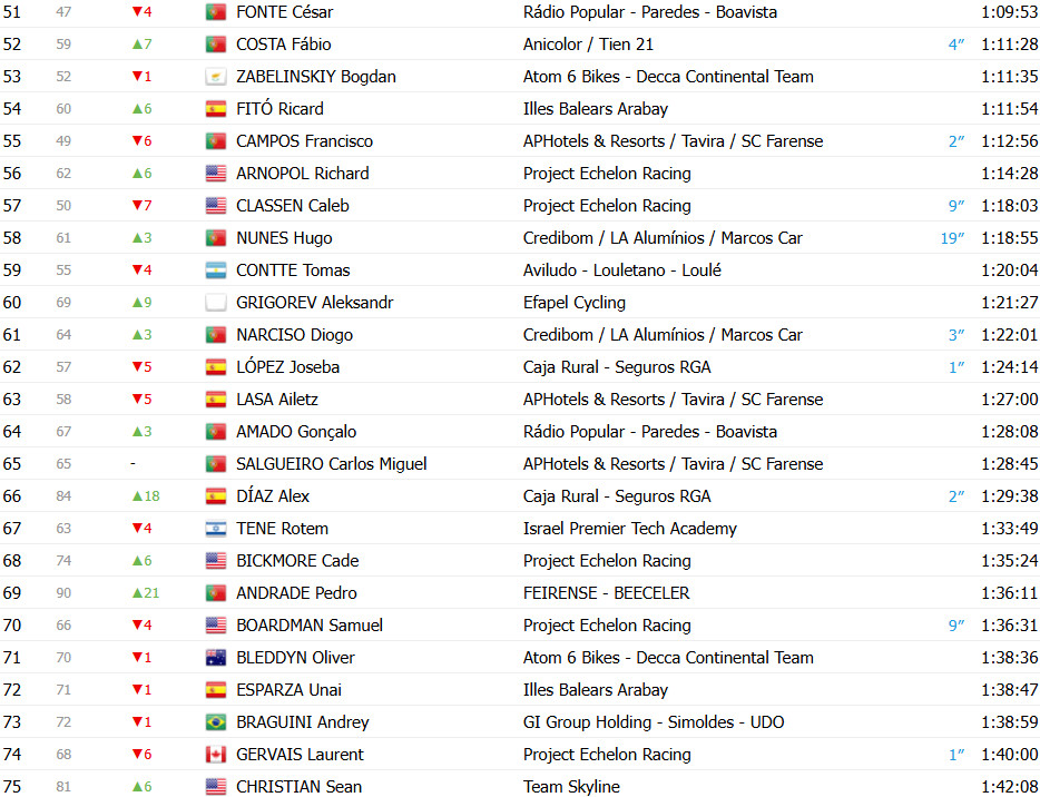 girodociclismo.com.br volta a portugal 2025 jonathan caicedo vence 7a etapa artem nych cada vez mais lider confira os resultados e a chegada image 11