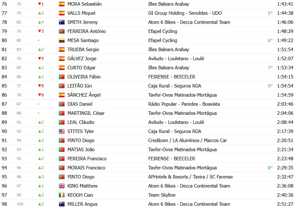 girodociclismo.com.br volta a portugal 2025 jonathan caicedo vence 7a etapa artem nych cada vez mais lider confira os resultados e a chegada image 12