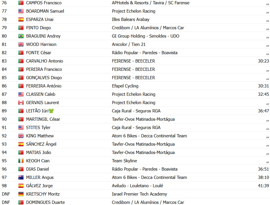 girodociclismo.com.br volta a portugal 2025 jonathan caicedo vence 7a etapa artem nych cada vez mais lider confira os resultados e a chegada image 13