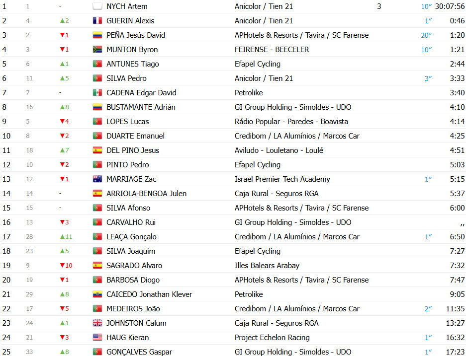 girodociclismo.com.br volta a portugal 2025 jonathan caicedo vence 7a etapa artem nych cada vez mais lider confira os resultados e a chegada image 6