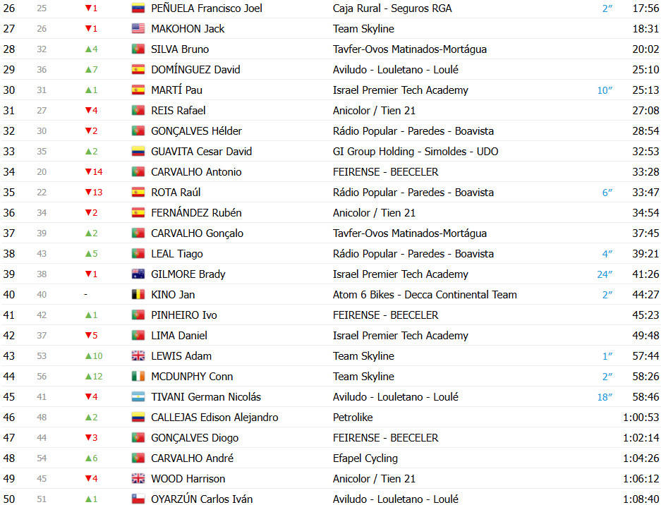 girodociclismo.com.br volta a portugal 2025 jonathan caicedo vence 7a etapa artem nych cada vez mais lider confira os resultados e a chegada image 9