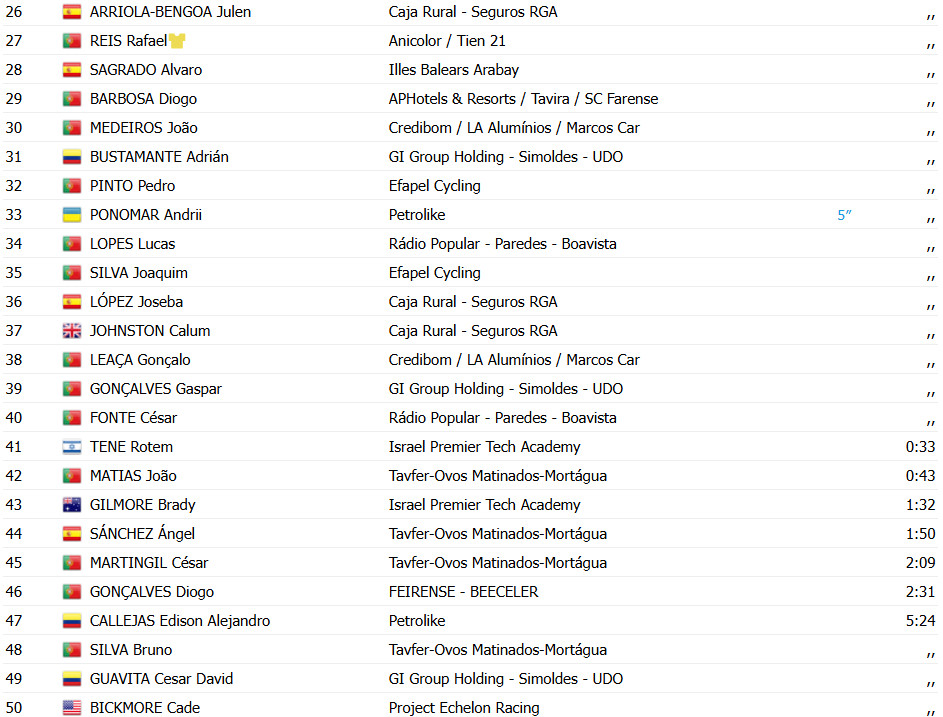 Volta a Portugal 2025: Resultados da 2ª etapa; Pau Martí vence e assume a liderança, confira os resultados e a chegada 7 girodociclismo.com.br volta a portugal 2025 resultados da 2a etapa pau marti vence e assume a lideranca confira os resultados e a chegada image 3
