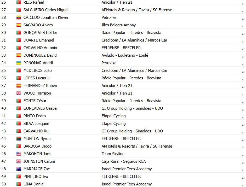 girodociclismo.com.br volta a portugal 2025 resultados da 3a etapa hugo nunes resiste ate ao limite e triunfa em braganca confira os resultados e a chegada image 13