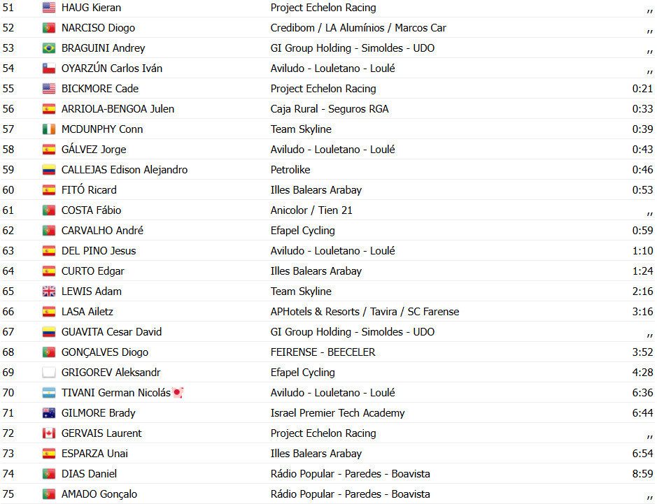 girodociclismo.com.br volta a portugal 2025 resultados da 3a etapa hugo nunes resiste ate ao limite e triunfa em braganca confira os resultados e a chegada image 16