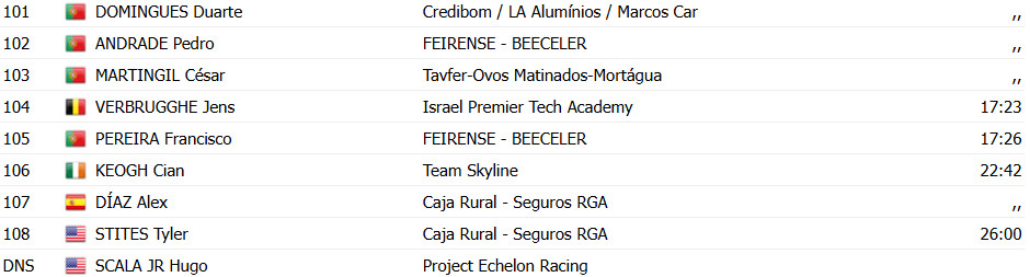 girodociclismo.com.br volta a portugal 2025 resultados da 3a etapa hugo nunes resiste ate ao limite e triunfa em braganca confira os resultados e a chegada image 19
