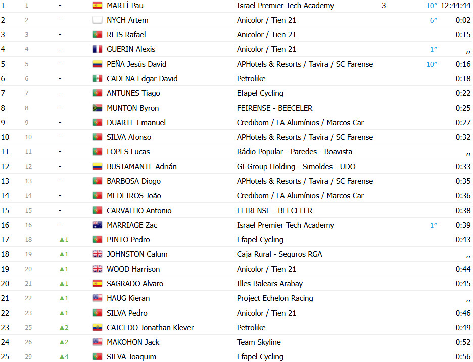 girodociclismo.com.br volta a portugal 2025 resultados da 3a etapa hugo nunes resiste ate ao limite e triunfa em braganca confira os resultados e a chegada image 3