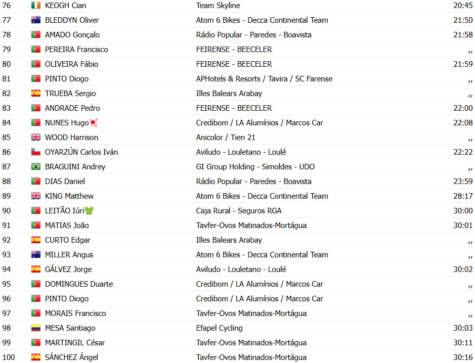 Volta a Portugal 2025: Brady Gilmore repete a dose e vence a 6ª etapa, Artem Nych mantém a liderança, confira os resultados e a chegada 8 girodociclismo.com.br volta a portugal brady gilmore repete a dose e vence a 6a etapa artem nych mantem a lideranca confira os resultados e a chegada image 11