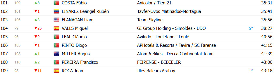 girodociclismo.com.br volta a portugal classificacao geral apos a 2a etapa pau marti e o novo lider da competicao confira as classificacoes completas image 10