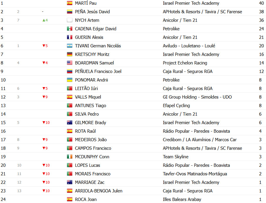 girodociclismo.com.br volta a portugal classificacao geral apos a 2a etapa pau marti e o novo lider da competicao confira as classificacoes completas image 13