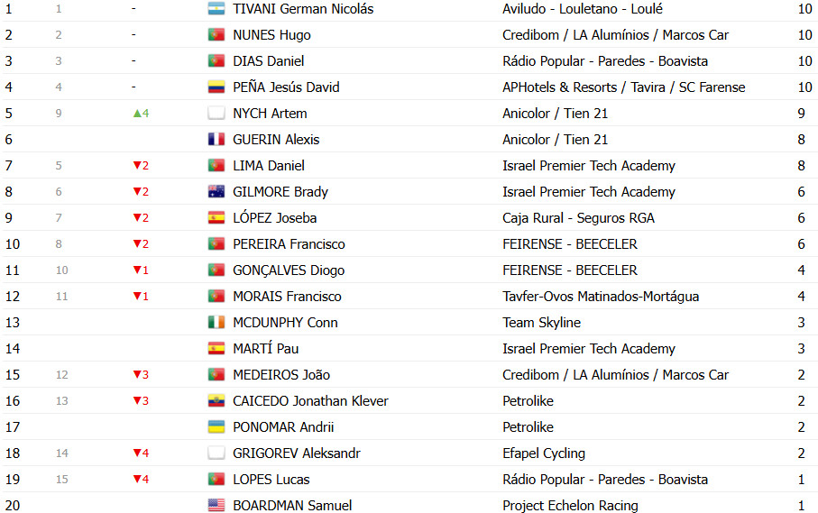 girodociclismo.com.br volta a portugal classificacao geral apos a 2a etapa pau marti e o novo lider da competicao confira as classificacoes completas image 17