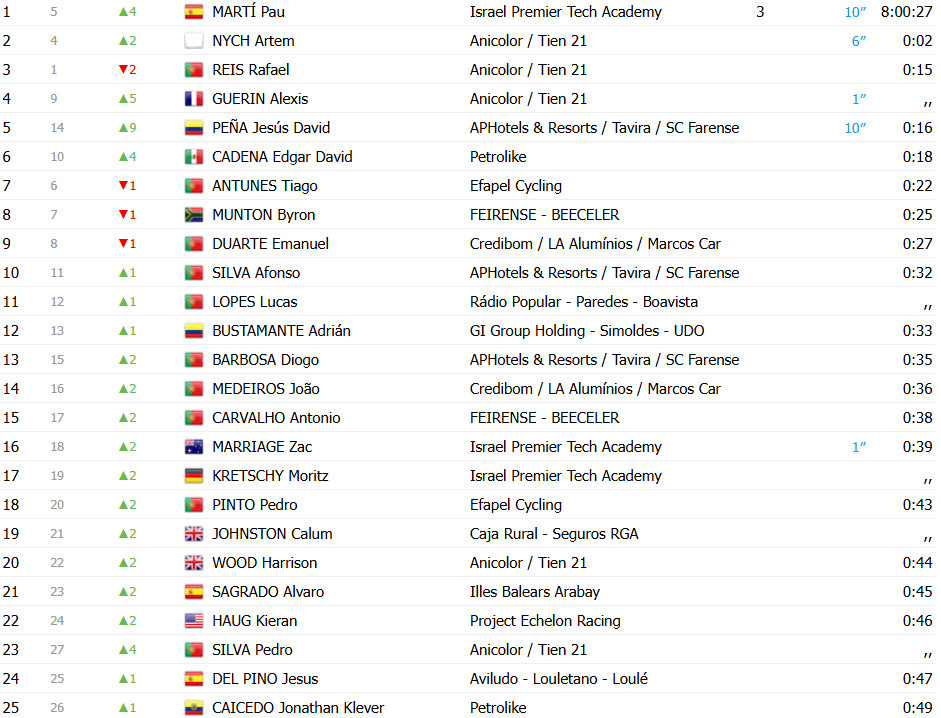 girodociclismo.com.br volta a portugal classificacao geral apos a 2a etapa pau marti e o novo lider da competicao confira as classificacoes completas image 2