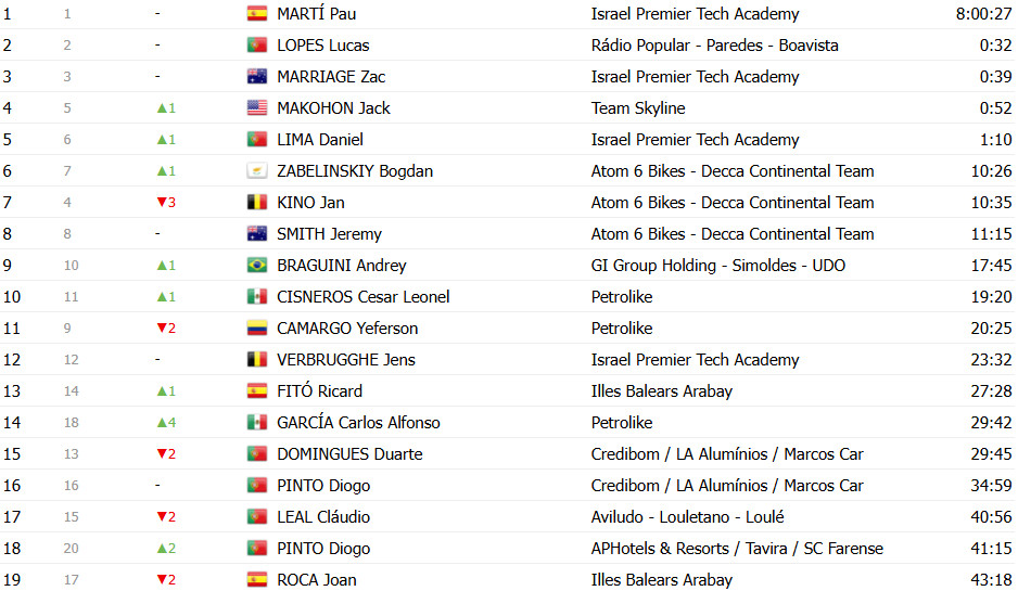 girodociclismo.com.br volta a portugal classificacao geral apos a 2a etapa pau marti e o novo lider da competicao confira as classificacoes completas image 22