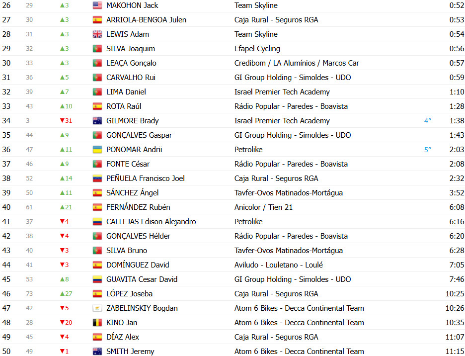 girodociclismo.com.br volta a portugal classificacao geral apos a 2a etapa pau marti e o novo lider da competicao confira as classificacoes completas image 5