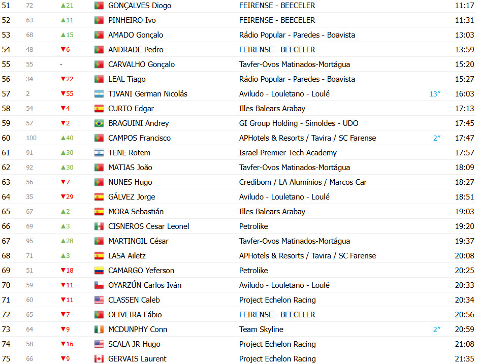 girodociclismo.com.br volta a portugal classificacao geral apos a 2a etapa pau marti e o novo lider da competicao confira as classificacoes completas image 7