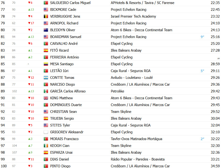 girodociclismo.com.br volta a portugal classificacao geral apos a 2a etapa pau marti e o novo lider da competicao confira as classificacoes completas image 9