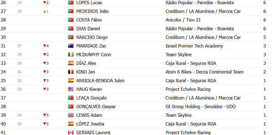 girodociclismo.com.br volta a portugal classificacao geral apos a image 19