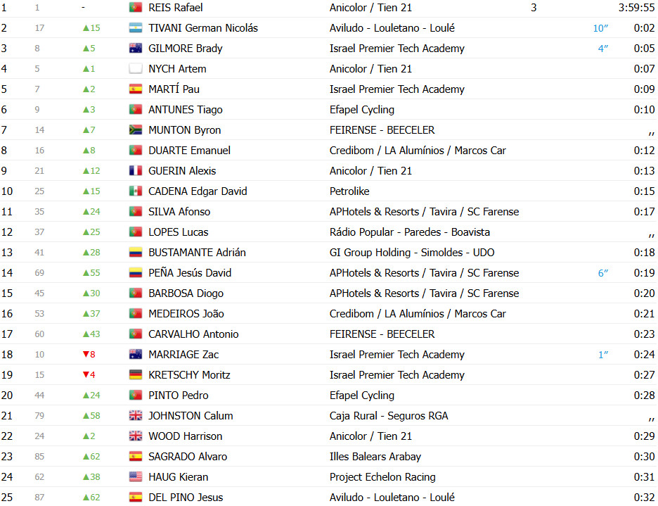 girodociclismo.com.br volta a portugal resultados da 1a etapa image 10