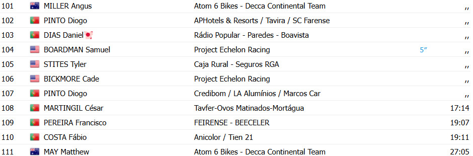 girodociclismo.com.br volta a portugal resultados da 1a etapa image 8