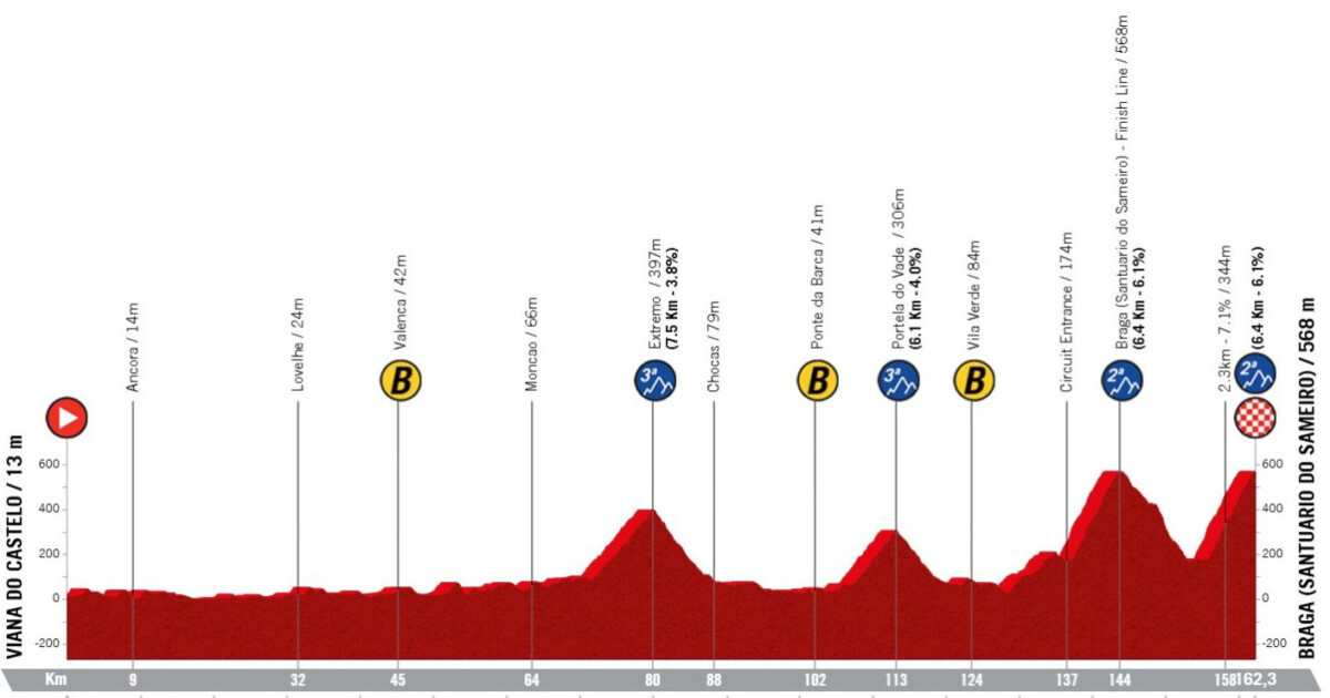 girodociclismo.com.br volta a portugal resultados da 1a etapa nicolas tivani vence e rafael reis mantem a lideranca image 2