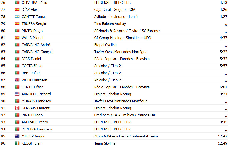 girodociclismo.com.br volta a portugal resultados da 8a etapa image 21
