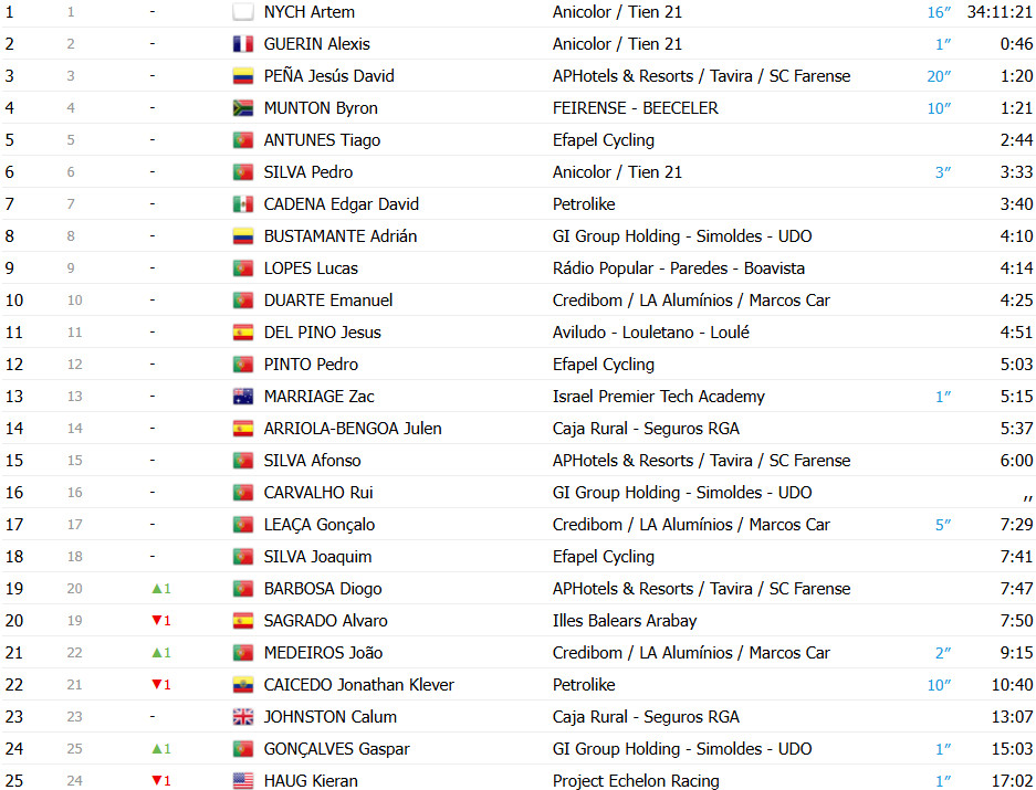 girodociclismo.com.br volta a portugal resultados da 8a etapa image 23