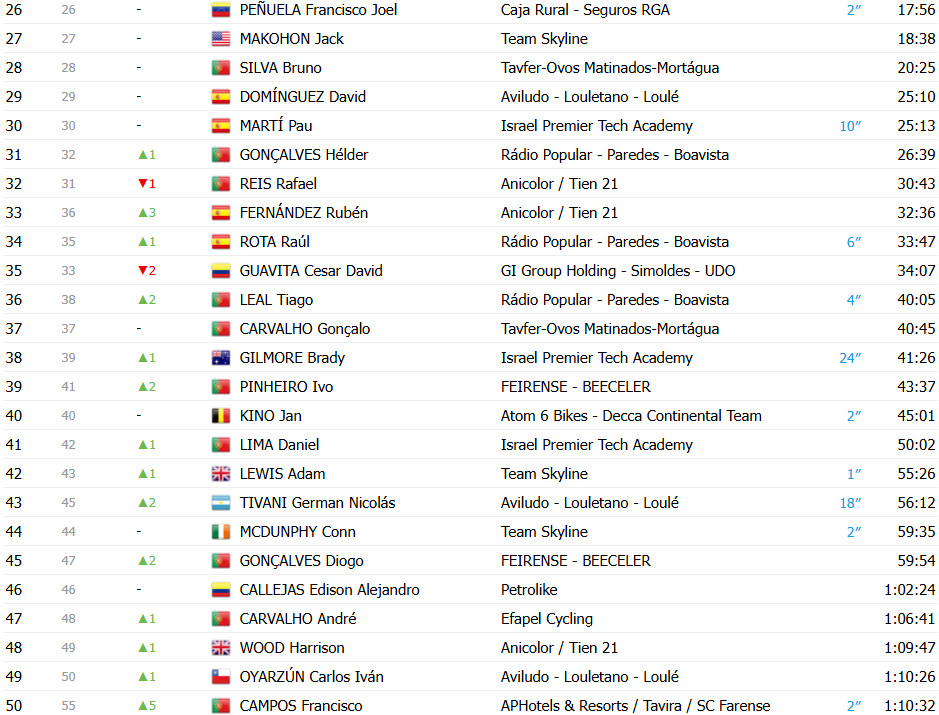 girodociclismo.com.br volta a portugal resultados da 8a etapa image 25