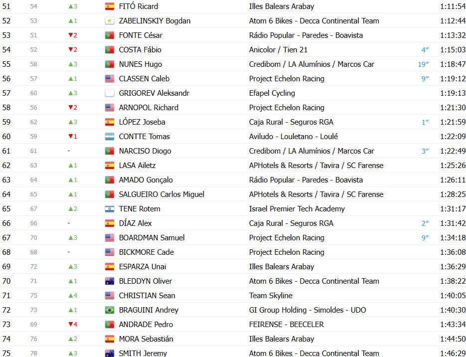 girodociclismo.com.br volta a portugal resultados da 8a etapa image 27