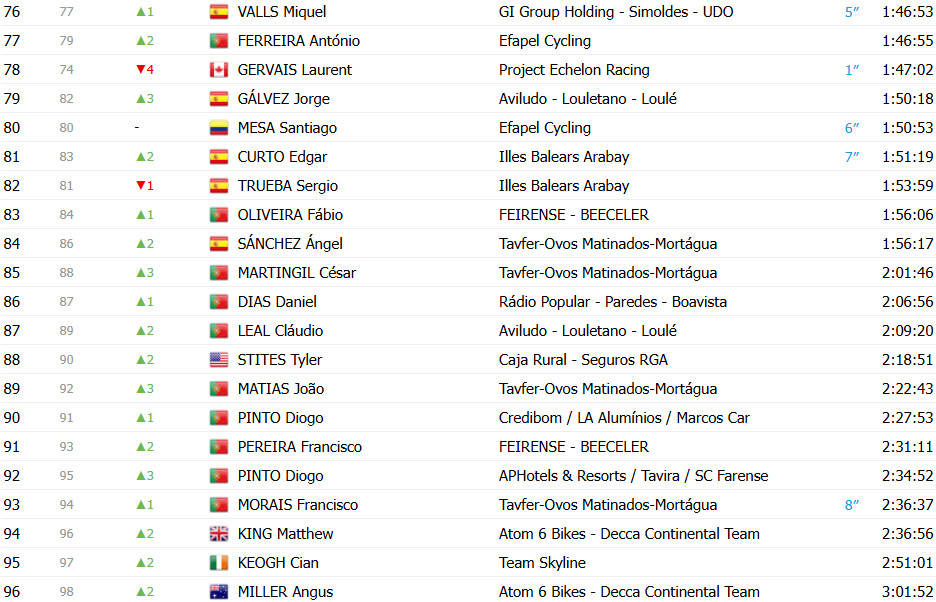 girodociclismo.com.br volta a portugal resultados da 8a etapa image 29