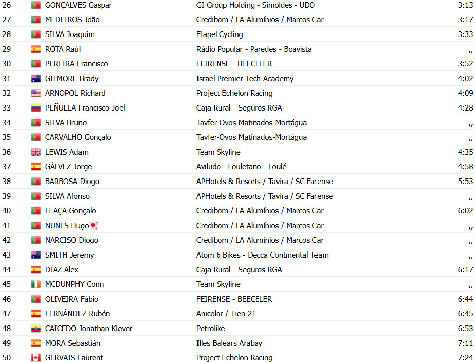 girodociclismo.com.br volta a portugal resultados da 9a etapa nicolas tivani vence no alto do montejunto e artem nych segue lider confira os resultados e a chegada image 11