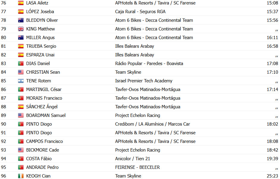 girodociclismo.com.br volta a portugal resultados da 9a etapa nicolas tivani vence no alto do montejunto e artem nych segue lider confira os resultados e a chegada image 15