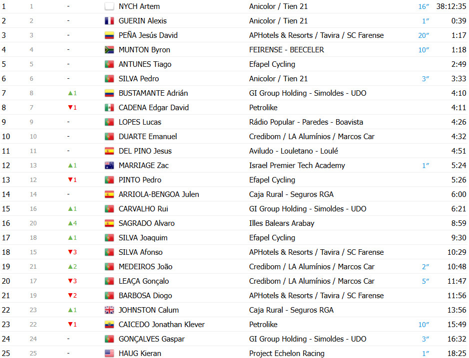 girodociclismo.com.br volta a portugal resultados da 9a etapa nicolas tivani vence no alto do montejunto e artem nych segue lider confira os resultados e a chegada image 17