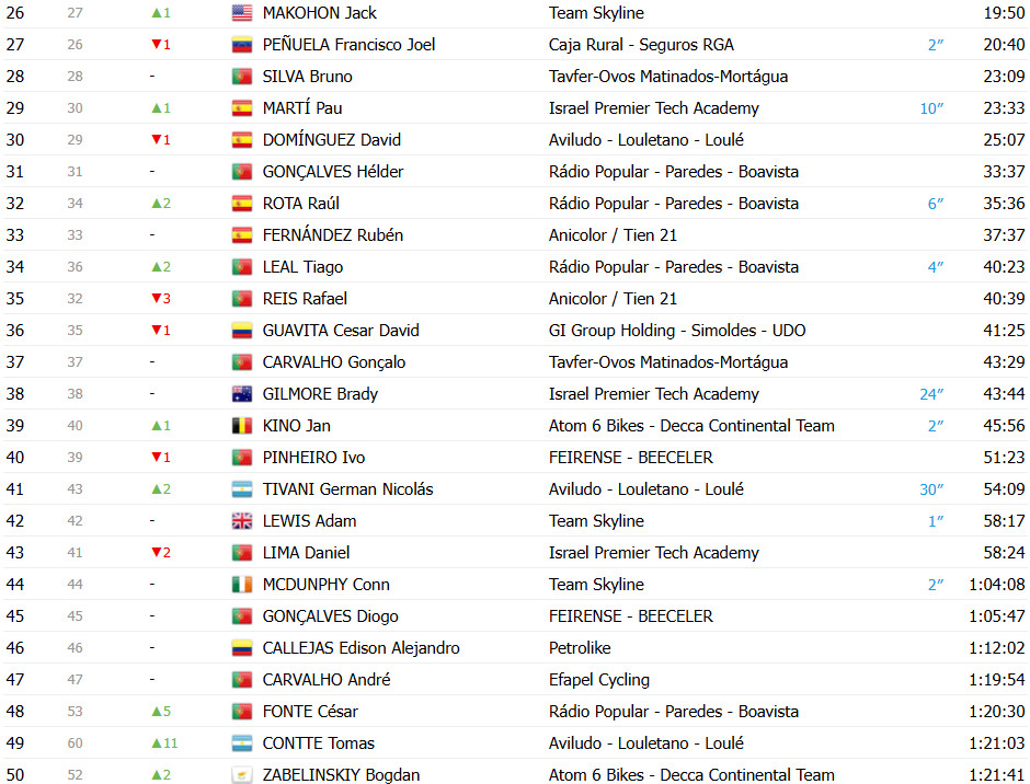 girodociclismo.com.br volta a portugal resultados da 9a etapa nicolas tivani vence no alto do montejunto e artem nych segue lider confira os resultados e a chegada image 18
