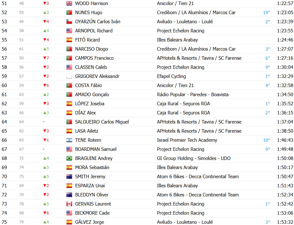 girodociclismo.com.br volta a portugal resultados da 9a etapa nicolas tivani vence no alto do montejunto e artem nych segue lider confira os resultados e a chegada image 21