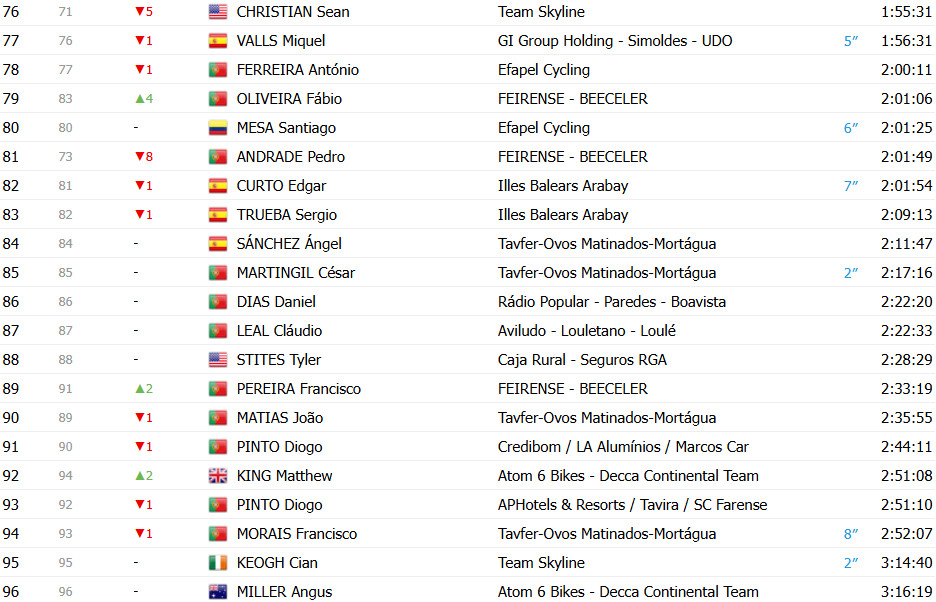 girodociclismo.com.br volta a portugal resultados da 9a etapa nicolas tivani vence no alto do montejunto e artem nych segue lider confira os resultados e a chegada image 23
