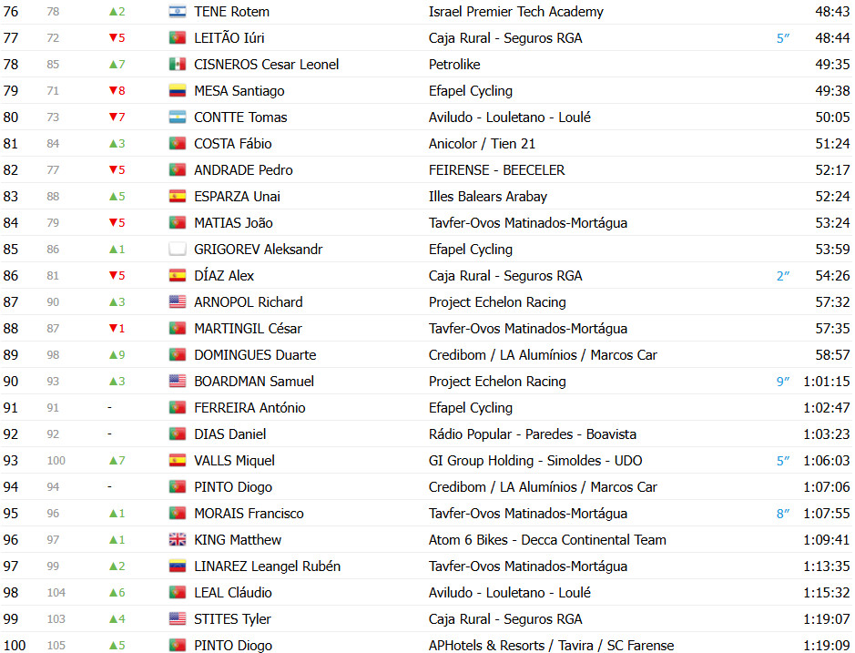 girodociclismo.com.br volta a portugal vence a 4a etapa e assume a lideranca geral confira os resultados e a chegada image 14