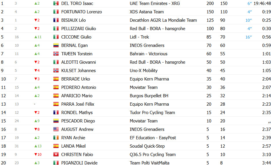 girodociclismo.com.br vuelta a burgos 2025 isaac del toro campeao giulio ciccone vence etapa rainha confira os resultados e a chegada image 3