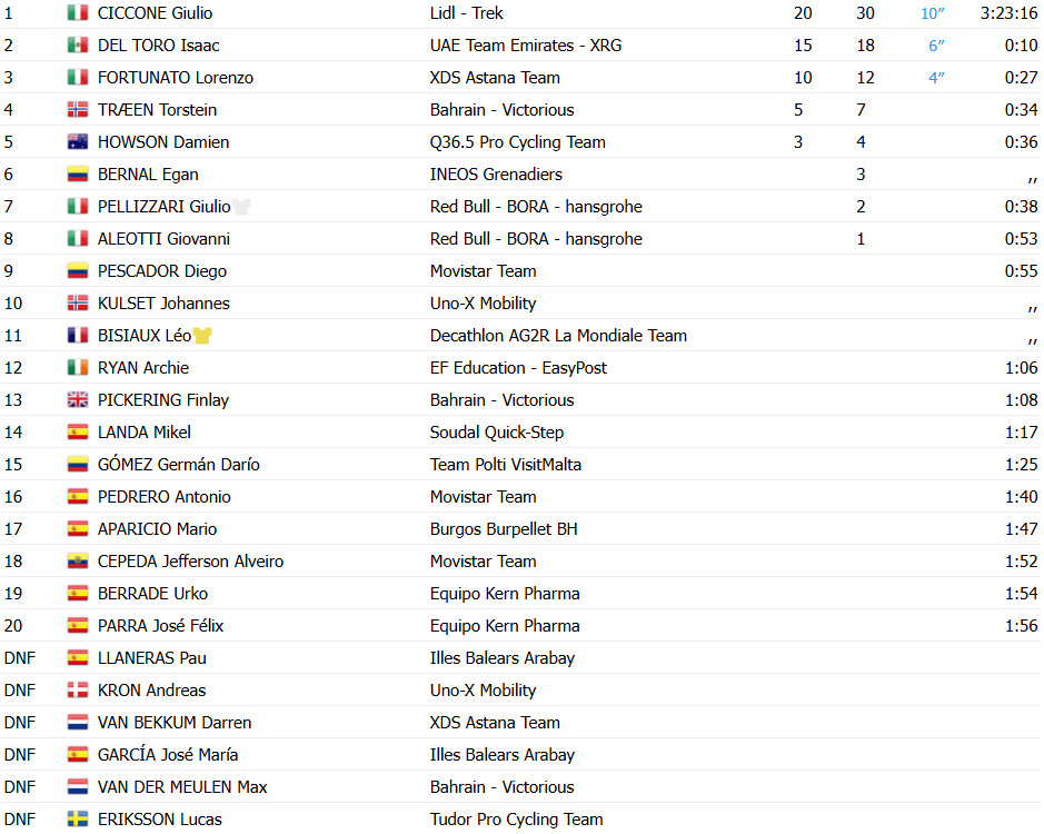 girodociclismo.com.br vuelta a burgos 2025 isaac del toro campeao giulio ciccone vence etapa rainha confira os resultados e a chegada image