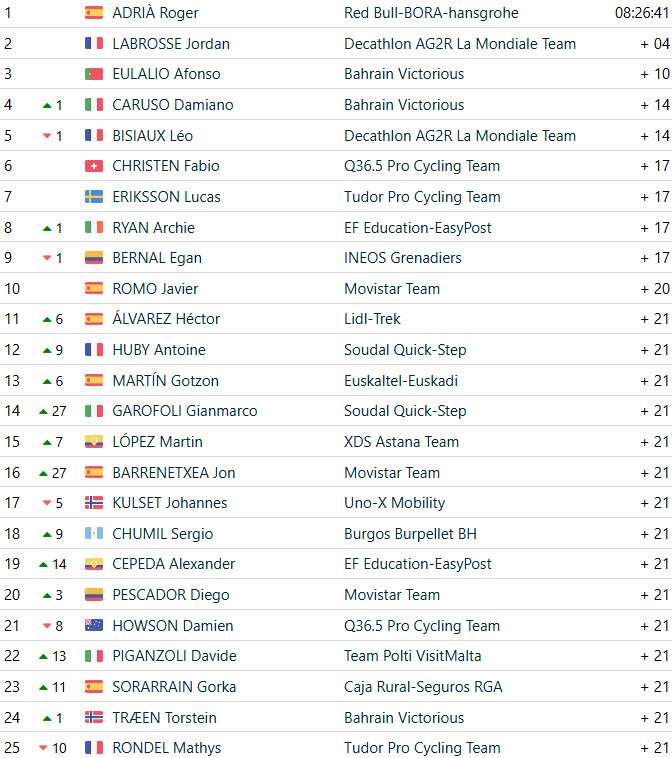 Vuelta a Burgos 2025: Matteo Moschetti vence 2ª etapa decidida no foto finish, confira os resultados e a chegada 6 girodociclismo.com.br vuelta a burgos 2025 matteo moschetti vence 2a etapa decidida no foto finish confira os resultados e a chegada image 3