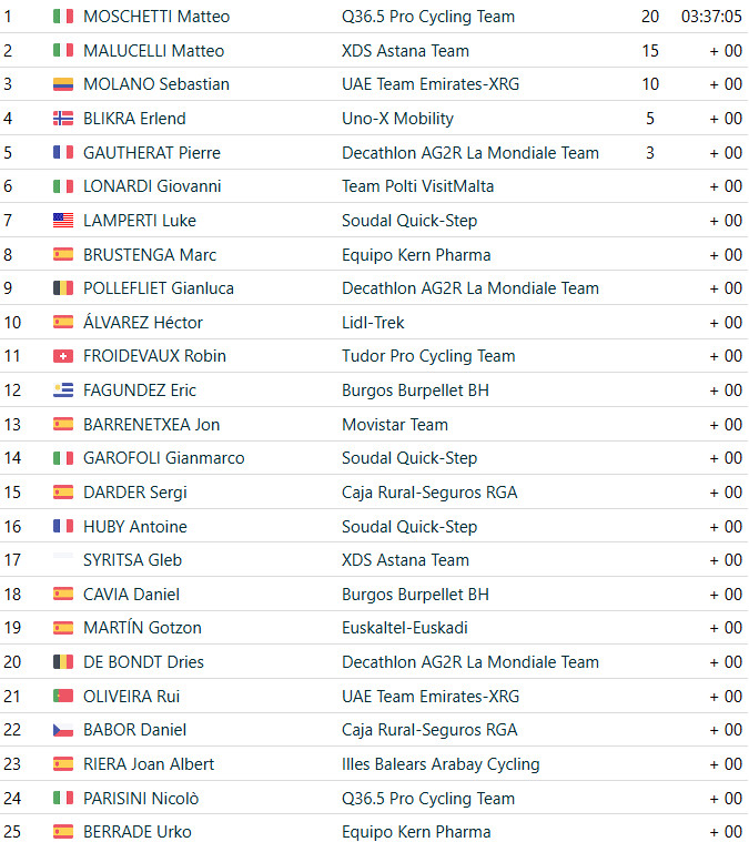 Vuelta a Burgos 2025: Matteo Moschetti vence 2ª etapa decidida no foto finish, confira os resultados e a chegada 5 girodociclismo.com.br vuelta a burgos 2025 matteo moschetti vence 2a etapa decidida no foto finish confira os resultados e a chegada image