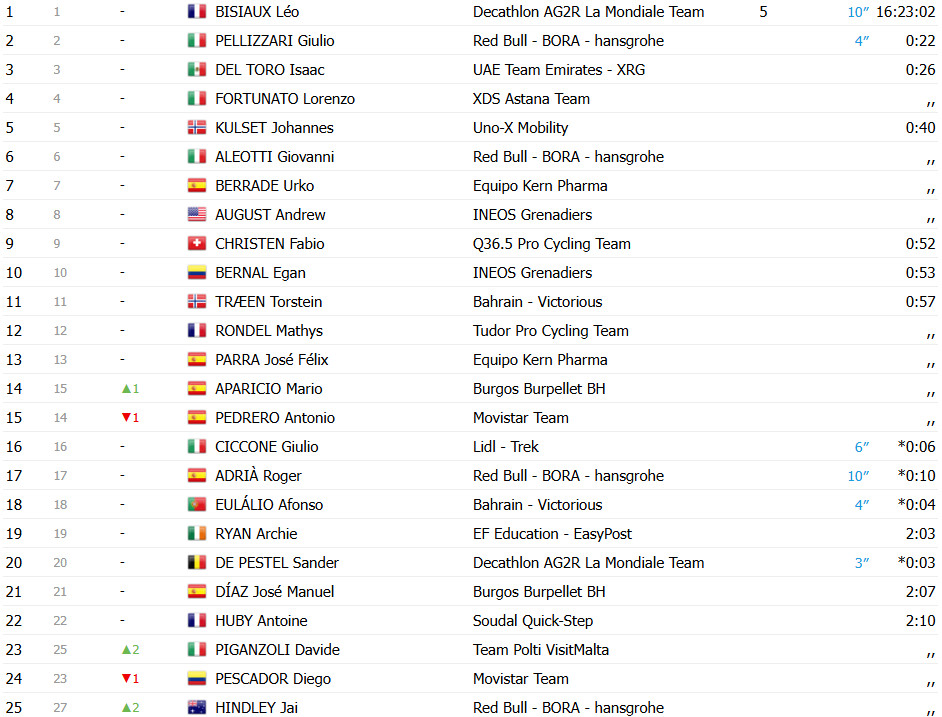 Vuelta a Burgos: Damiano Caruso vence a 4ª etapa, Rui Costa e Rui Oliveira duelam pelos 2º e 3º lugares: confira os resultados e a chegada 11 girodociclismo.com.br vuelta a burgos damiano caruso vence a 4a etapa rui costa e rui oliveira duelam pelos 2o e 3o lugares confira os resultados e a chegada image 2