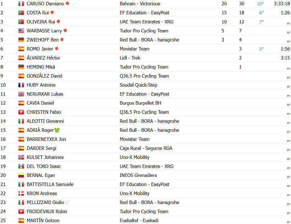 Vuelta a Burgos: Damiano Caruso vence a 4ª etapa, Rui Costa e Rui Oliveira duelam pelos 2º e 3º lugares: confira os resultados e a chegada 9 girodociclismo.com.br vuelta a burgos damiano caruso vence a 4a etapa rui costa e rui oliveira duelam pelos 2o e 3o lugares confira os resultados e a chegada image 5